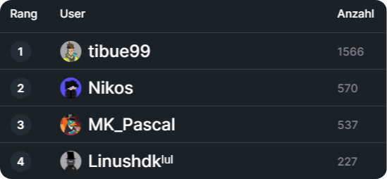 Leaderboards